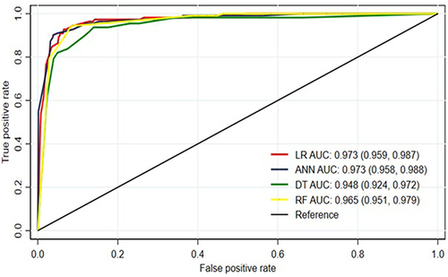 Figure 12 AUROC curves of the machine learning algorithm and multivariable logistic regression at UoGCSH, 2012–2022.