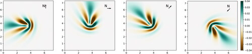 Fig. 3. Planetary Rossby waves generated by a beta plane model for the Coriolis force and with different directions for north. The simulations are initialised by a rotating bump in the middle of the domain, which develops into Rossby waves that propagates westwards with wave energy slowly propagating eastwards. The different figures show that we get the same Rossby waves for arbitrary orientation of our domain. Axes are given in 1000 km, and the colormap shows η in m.