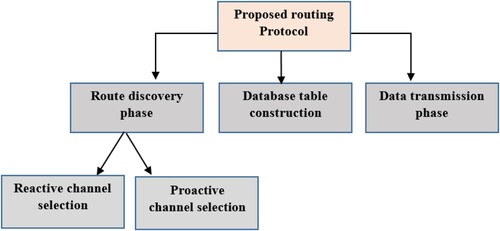 Figure 1. Proposed routing protocol.