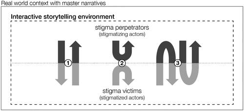 Figure 1. We propose to design interactive storytelling environment that shape the conceptual storytelling space of stigma actors to motivate them to 1) appropriate, 2) reflect on, and 3) co-create their stories.