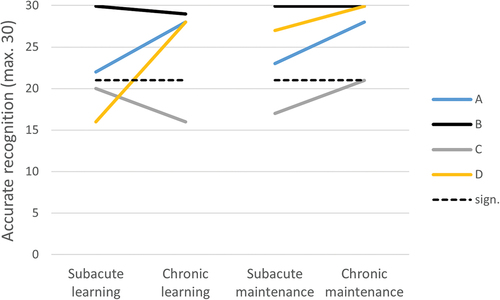 Figure 4. Learning and maintenance of new vocabulary by participants A–D in the subacute (0–3 months post-stroke) and the chronic (12 months post-stroke) phase of recovery from aphasia. Learning and maintenance are measured by accurate recognition of the items. The dashed line shows the level of significant performance as measured by the Binomial test.