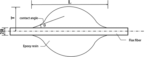 Figure 8. Typical tensile stress-strain curve of flax single fiber.