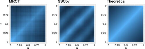 Fig. 4 Left to right: heatmaps of the covariance based on the MRCT estimator, the spatial sign covariance matrix, and the true (theoretical) covariance for n = 200 observations on p = 500 time points for Model 3 with a contamination rate of 20%.