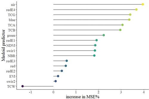 Figure 3. Medoid predictors’ importance assessment in terms of mean square error percentage increase.
