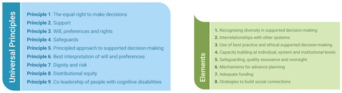 Figure 1. Proposed elements and principles of supported decision-making (Bigby et al., Citation2023).