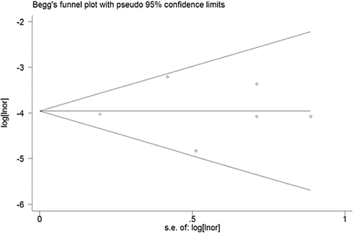 Figure 5.  Funnel plot for PM10 and COPD mortality in the meta-analysis. Publication bias was tested by using funnel plots for COPD mortality. The combined data obtained from Egger's test for COPD mortality (bias = 0.16, P>|t| = 0.882) showed that there was no evidence of publication bias on the association between PM10 and COPD mortality with PM10. The pseudo 95% CI is computed as part of the analysis that produces the funnel plot, and corresponds to the expected 95%CI for a given standard error (SE). OR indicates odds ratio.