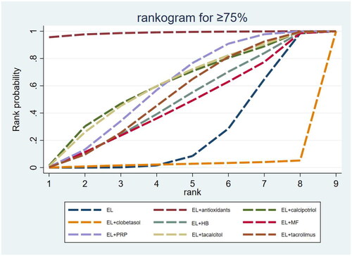 Figure 6. Surfaces under the cumulative ranking curve (SUCRA) probability line chart for the repigmentation rate ≥ 75%. EL: excimer laser; HB: hydrocortisone 17-butyrate cream; MF: mometasone furoate; PRP: platelet-rich plasma.