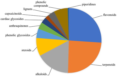 Figure 2. The proportion of number of active compounds in each group which related to MSD treatments found in 20 selected medicinal plant species.