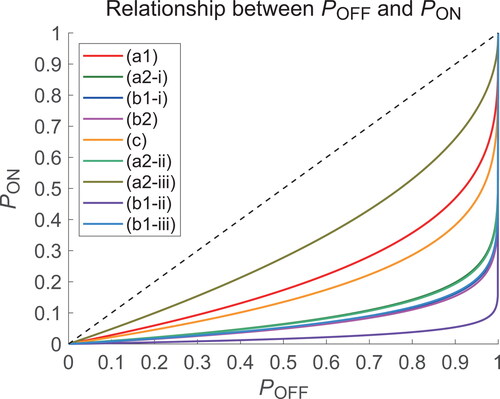 Figure 9. The relationship between POFF and PON, as calculated by EquationEquation (7)(7) PON=1−(1−POFF)ε.(7) , with the average value of NON/NOFF in each condition.
