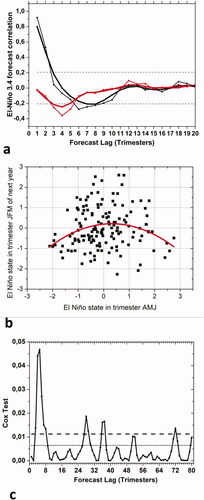 Fig. 5. (a) Linear (thick black) and nonlinear (thick red) correlations (cor[x(t+Δ),x(t)] and cor[x(t+Δ),xnl(t)] respectively) of El Niño 3.4 index. The same correlations restricted to forecast trimester JFM (black thin and red thin respectively). Horizontal dashed lines show the 10% significance level interval [−1.64Neff−3,1.64Neff−3]. (b) AMJ versus following year JFM El Niño and best quadratic fitting. (c) Cox test TCox(Δ) (thick) and the 95% (dotted) and 99% (dashed) confidence level threshold of nonrejection of the linearity hypothesis.