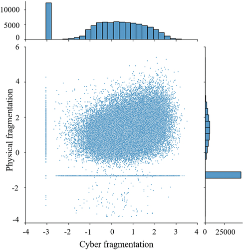 Figure 4. Scatter plot of Cyber Human Activity Fragmentation (CHAF) versus Physical Human Activity Fragmentation (PHAF) for every user, with histogram at the top showing the distribution of CHAF values, and histogram on the right showing the distribution of PHAF values.