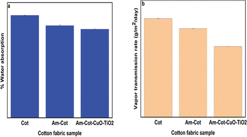 Figure 11. Water absorption percentage (a) and vapor transmission (b) cot, AmCot and AmCot-CuO+TiO2.