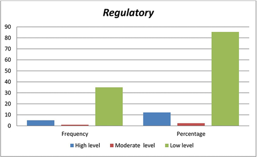 Figure 3 Regulatory distribution level of respondents to ward counterfeit medicine.