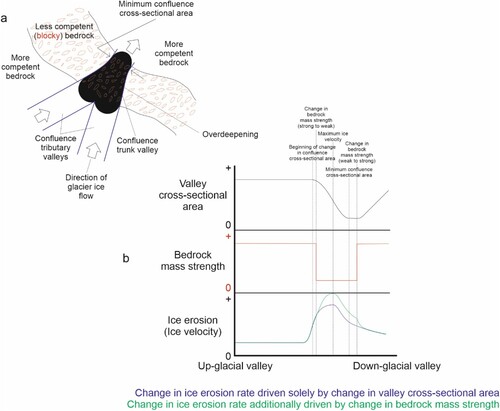 Figure 9. Overdeepening controlled by a combination of ice velocity increase in valley confluence and a reduction in bedrock competency. (a) Schematic plan of a valley confluence that occurs across several lithologies of differing bedrock competency. Where ice encounters a valley confluence (i.e. an effective decrease in CSA) along its course, there must be a localized increase in ice velocity and a corresponding increase in erosion, thus producing an overdeepening (see text). A decrease in bedrock competency will accentuate ice velocity and erosion. Quarrying can then better exploit blocky bedrock – developing the overdeepening (see text). (b) Process diagram for the above. Glacial erosion will scale nearly inversely with valley CSA, resulting in the production of an overdeepening (see Figure 4 and related text). Change in bedrock competency is expected to modify this relationship, amplifying or attenuating overdeepening development (i.e. depth) accordingly.