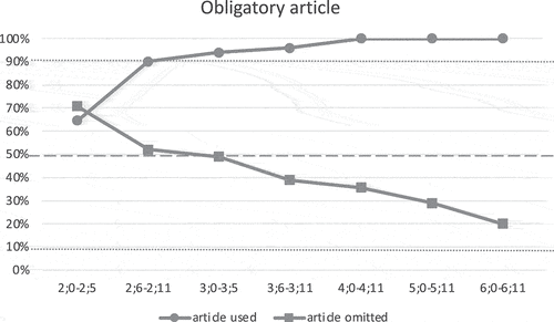 Figure 5. Proportion of children producing (Score A)/omitting (Score B) obligatory articles in noun phrases. Dashed line: 50% milestone, dotted line: 90% resp. 10% red flag.
