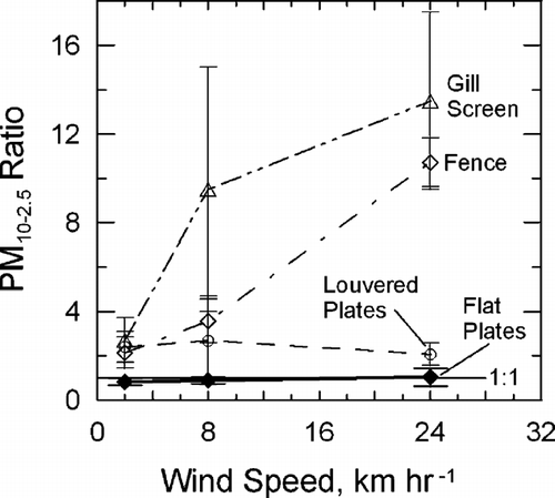 FIG. 3 PM10 − 2.5 ratio for four shelters by wind speed: A. Gill Screen, Fence, and Louvered Plates shelters; B. Flat Plates shelter.