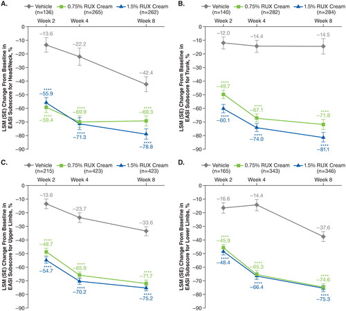 Figure 1. LSM percentage improvements from baseline in total EASI anatomic region subscores for head/neck (A), trunk (B), upper limbs (C), and lower limbs (D) in patients applying 0.75% or 1.5% RUX cream versus vehicle. EASI: Eczema Area and Severity Index; LSM: least squares mean; RUX: ruxolitinib. ****p < .0001 vs vehicle.