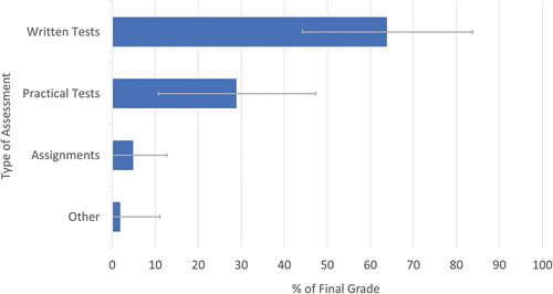 Figure 6. Proportion (%) of students’ final grade associated with each assessment method. Note: 31 courses had grade components totaling 100%.