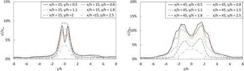 Figure 9. Spanwise distribution of velocity fluctuation at streamwise locations x/h=15and45.