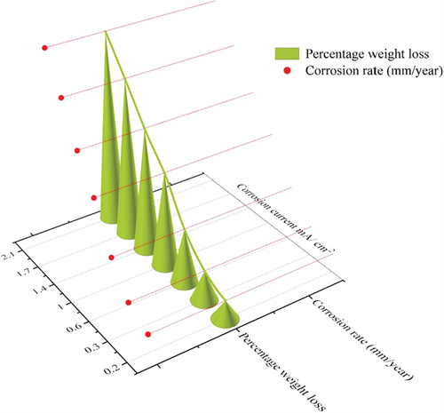 Figure 7. Variation of corrosion rate and weight loss with respect to corrosion current.