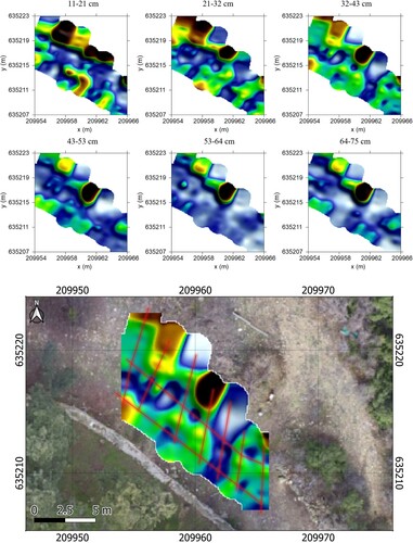 Figure 6. Representative depth slice results for Sector B (Figure 3), where yellow-reddish color indicates anomalies. The lower picture shows the GPR scans in red over a depth slice at a depth of 32-43 cm.