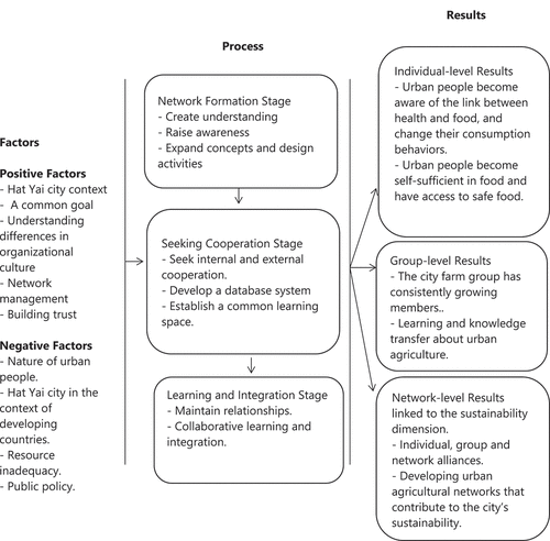 Figure 1. A summary of the development process of the urban agricultural network to ensure food security in Hat Yai District, Songkhla Province, Thailand.