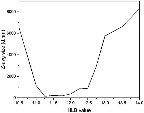 Figure 2. DLS analysis of the HC18 micelles size with different hydrophilic-lipophilic balance (HLB) values.
