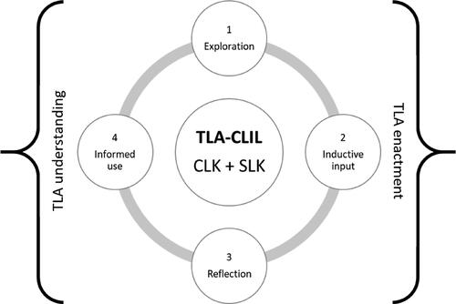 Figure 7. TLA for CLIL teacher education.