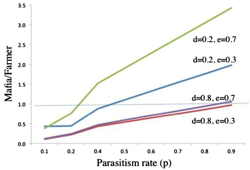 Figure 2. Relative fitness payoffs of Mafia/Farmer in response to variation in parameters d (discovery of renest by parasite), e (ejection), and p (parasitism). Values above 1 (dashed line) indicate fitness payoffs for Mafia > Farmer.