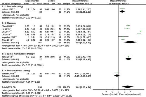 Figure 9 Overall and various manual therapies subgroup forest plot of weighted mean difference (95% CI) for pain intensity for manual therapy versus NSAIDs.