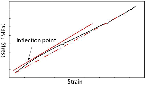 Figure 9. Tensile stress-strain curve of single flax fiber before and after treatment.