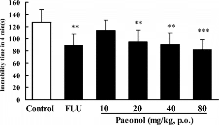 Figure 2 Effect of paeonol on immobility time in the tail suspension test in mice. In paeonol groups, the mice were treated with distilled water or paeonol (p.o.) once a day for 7 days. The test was performed 1 h after the last administration of paeonol. In the positive control, fluoxetine (FLU) was given only once (i.p.) 1 h prior to the test. Data are expressed as means ± SEM. **p < 0.01, ***p < 0.001 versus control.