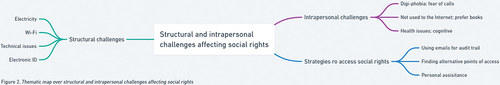 Figure 2. Thematic map over Structural and intrapersonal challenges affecting social rights.
