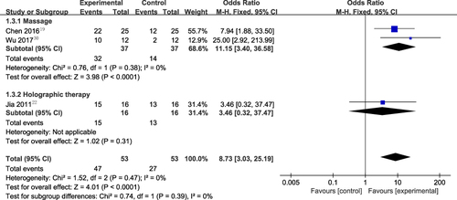 Figure 6 Overall and various manual therapies subgroup forest plot of weighted OR (95% CI) for effective rate for manual therapy versus no treatment.