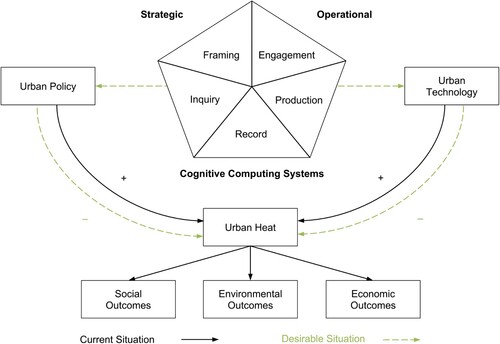 Figure 1. Framework to mitigate UHI through cognitive computing systems
