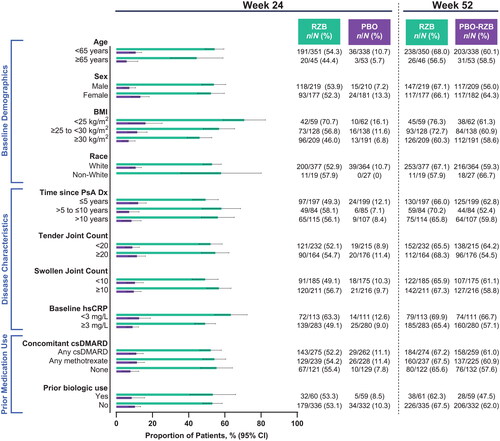 Figure 4. Proportion of patients achieving PASI90 by subgroup. Patients included in the PASI90 analysis had BSA ≥3% at baseline. BSA: body surface area; BMI: body mass index; CI: confidence interval; csDMARD: conventional synthetic disease-modifying, anti-rheumatic drug; Dx: diagnosis; hsCRP: high-sensitivity C-reactive protein; PASI90: ≥90% improvement in Psoriasis Area and Severity Index; PsA: psoriatic arthritis; PBO: placebo; RZB: risankizumab.