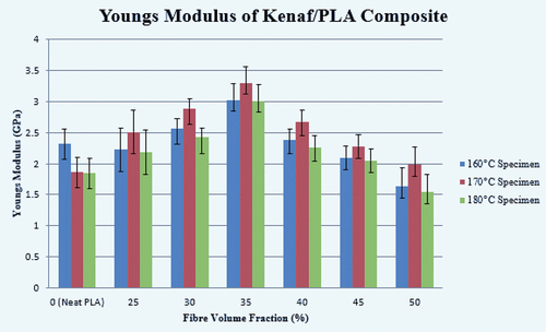 Figure 6. Young’s modulus of Kenaf/PLA composites.