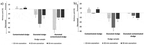 Figure 6. Methane yield ± SE (a) and biogas inhibition ± SE (b) of PP-contaminated and ozonated sludge at 10, 20, and 30 minutes of ozonation. * indicates statistically significant differences (p < 0.05) in comparison with control sample.