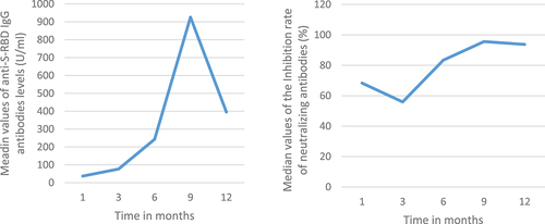 Figure 2. Kinetics of anti-SARS-CoV-2 antibodies over time in reinfected participants (n = 23).