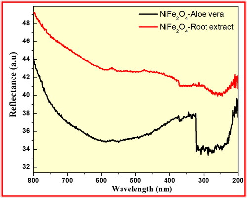Figure 12. Diffuse reflectance spectra of the synthesised NiFe2O4 from aloe vera and root extract methods.