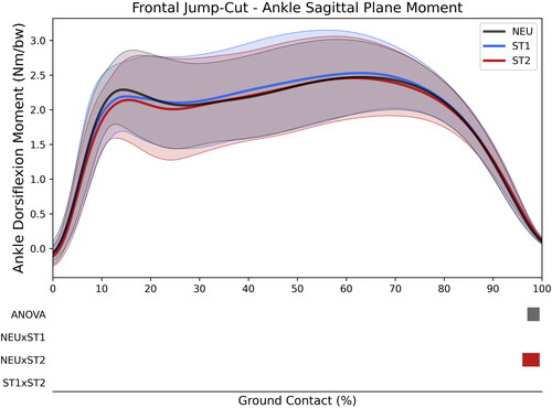 Figure 6. External dorsiflexion moment during ground contact for the frontal cut. The bold lines represent average values, while shaded areas show standard deviations. Solid lines below the data illustrate results of the SPM analysis and indicate the time points where the threshold for significance was met. The grey area represents inter-subject repeated measure ANOVA among three shoe conditions (NEU, ST1, ST2), while the yellow area includes the BF condition (both p < 0.05). The red, blue, and magenta areas indicate post-hoc paired t-tests between shoe conditions (p < 0.05/n-tests).