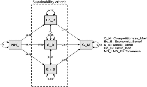 Figure 3. The mediating role of sustainability criteria in the overall competitiveness of Madrid.