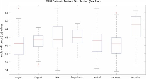 Figure 7. Feature Distribution of emotions in the MUG dataset.