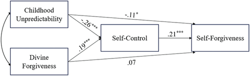 Figure 1. Path analysis testing the mediating role of self-control in linking childhood unpredictability and divine forgiveness to self-forgiveness.