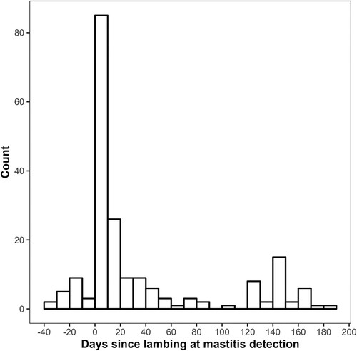 Figure 2. Timing, in relation to lambing, of farmer-reported clinical mastitis cases on 20 dairy sheep farms in the 2022–2023 season in New Zealand.