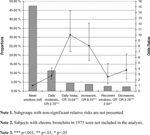 Figure 1 Odds Ratios (OR) and proportional sizes (bars) of those smoking subgroups with statistically significant relative risks for incident chronic bronchitis in 1981 (n = 14,602; total n = 20,208). Data points (joined by a line) represent OR with 95% confidence intervals in each smoking subgroup.