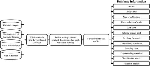 Figure 1. Process of the systematic review of literature for studies of coffee production areas.