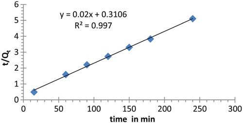 Figure 9. Pseudo-second-order kinetics for lead (II) (200 ppm) uptake by 4 from water.