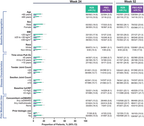 Figure 3. Proportion of patients achieving ACR70 by subgroup. ACR70: ≥70% improvement in American College of Rheumatology criteria; BMI: body mass index; CI: confidence interval; csDMARD: conventional synthetic disease-modifying, anti-rheumatic drug; Dx: diagnosis; hsCRP: high-sensitivity C-reactive protein; PsA: psoriatic arthritis; PBO: placebo; RZB: risankizumab.