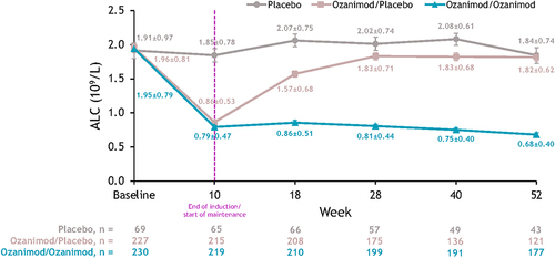 Figure 2 Mean ALC over time in the induction and maintenance periods of the True North study in patients with UC.Citation24 Patients who received continuous placebo (placebo) had stable levels of mean ALC over time, remaining within the normal range (1.02–3.36 × 109/L). Patients who continuously received ozanimod during the induction and maintenance periods (ozanimod/ozanimod) had sustained ALC reductions over time, which began to recover within 8 weeks in patients who discontinued ozanimod during the maintenance period (ozanimod/placebo). Error bars denote standard error. Reprinted from Sands BE, Schreiber S, Blumenstein I, Chiorean MV, Ungaro RC, Rubin DT. Clinician’s guide to using ozanimod for the treatment of ulcerative colitis. J Crohns Colitis. 2023;jjad112. Creative Commons.Citation9